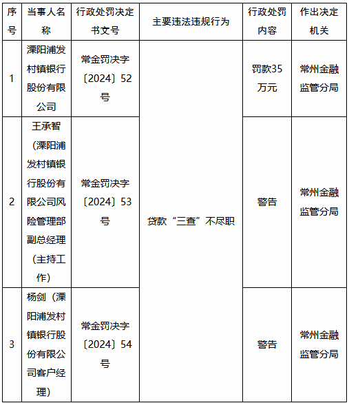 溧阳浦发村镇银行因贷款“三查”不尽职被罚35万元-第1张图片-旅游攻略网