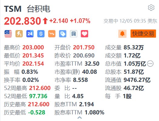 台积电涨超1% 或准备于明年初在亚利桑那州生产Blackwell芯片-第1张图片-旅游攻略网