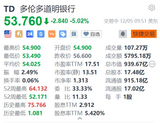 道明银行跌超5% 第四财季调整后EPS不及预期 暂停中期财务目标-第1张图片-旅游攻略网