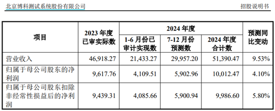 被比亚迪压价了？博科测试IPO增长停滞，要来A股圈走7.5亿！-第1张图片-旅游攻略网