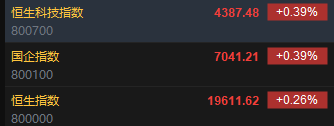 快讯：恒指高开0.26% 科指涨0.39%科网股普遍高开-第2张图片-旅游攻略网