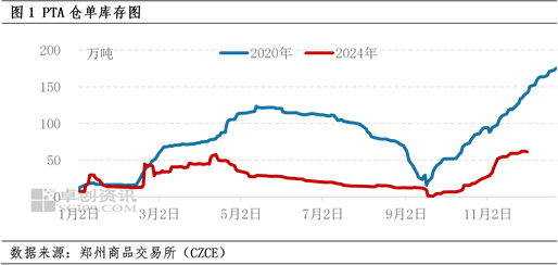 2024年PTA年度分析（仓单篇）：供应充足 仓单库存上升-第3张图片-旅游攻略网