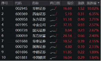 “旗手”攻势再起！券商ETF（512000）放量涨逾2%，华林证券涨停封板-第1张图片-旅游攻略网