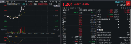 “旗手”攻势再起！券商ETF（512000）放量涨逾2%，华林证券涨停封板-第2张图片-旅游攻略网