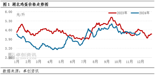 卓创资讯：11月湖北鸡蛋价格先降后涨 12月或维持高价-第3张图片-旅游攻略网