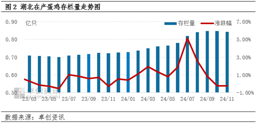 卓创资讯：11月湖北鸡蛋价格先降后涨 12月或维持高价-第4张图片-旅游攻略网