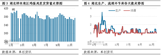 卓创资讯：11月湖北鸡蛋价格先降后涨 12月或维持高价-第5张图片-旅游攻略网