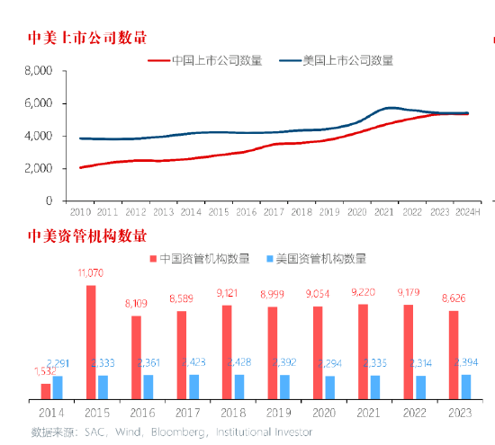 刘元瑞：中美两国上市公司数量接近，但美分析师数量是中国1.6倍、卖方研究机构是中国2.2倍、机构佣金达3倍-第1张图片-旅游攻略网