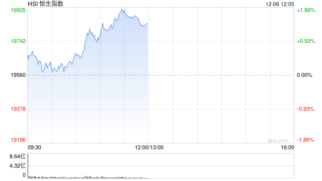 午评：港股恒指涨1.4% 恒生科指涨1.7%CXO概念股涨幅居前-第2张图片-旅游攻略网