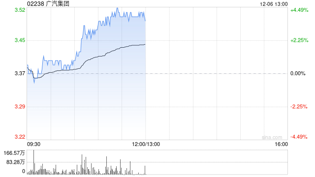 广汽集团现涨逾4% 公司转让巨湾技研有望显著增厚利润-第1张图片-旅游攻略网