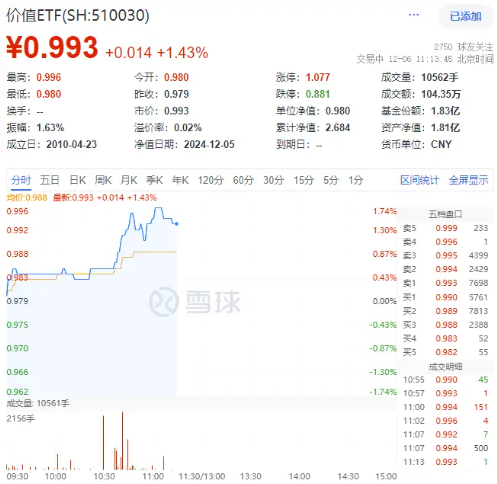 保险股爆发！高股息盘中拉升，价值ETF（510030）上探1.74%！机构：A股岁末年初爆发行情可能性较大-第1张图片-旅游攻略网