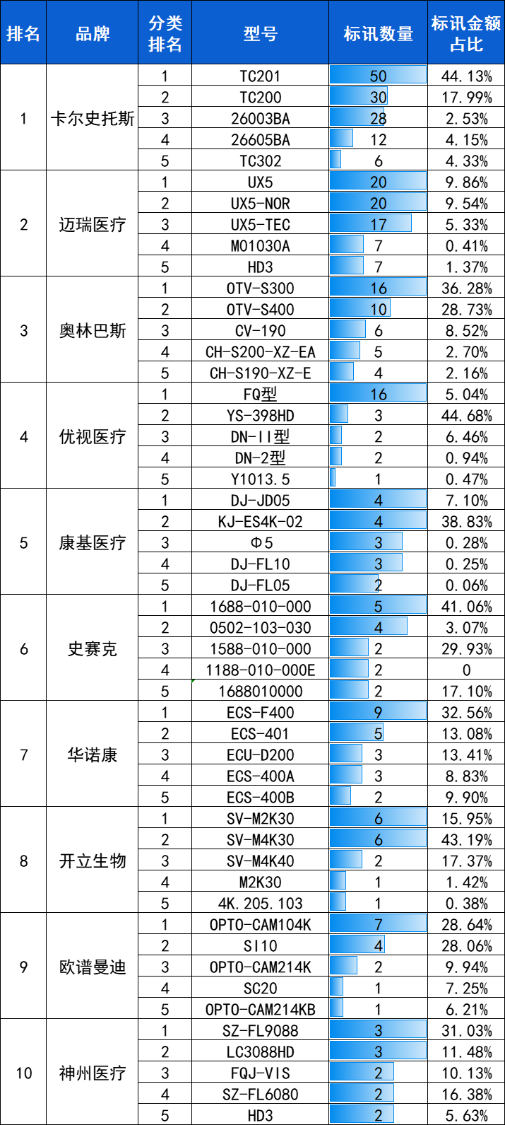 腹腔镜：2024年10月中标2909台，前3品牌卡尔史托斯、迈瑞、奥林巴斯市占66.9%-第4张图片-旅游攻略网