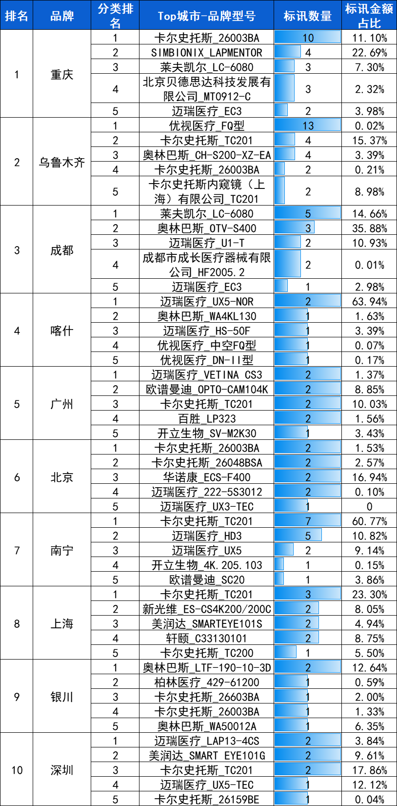 腹腔镜：2024年10月中标2909台，前3品牌卡尔史托斯、迈瑞、奥林巴斯市占66.9%-第8张图片-旅游攻略网