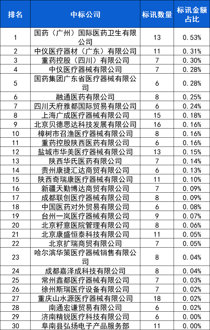 腹腔镜：2024年10月中标2909台，前3品牌卡尔史托斯、迈瑞、奥林巴斯市占66.9%-第10张图片-旅游攻略网