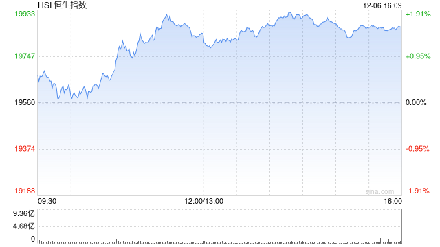 收评：港股恒指涨1.56% 科指涨2.16%CXO概念股全天强势-第2张图片-旅游攻略网