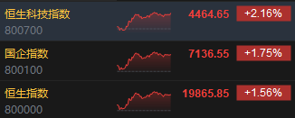 收评：港股恒指涨1.56% 科指涨2.16%CXO概念股全天强势-第3张图片-旅游攻略网