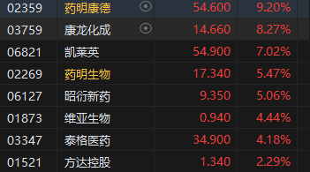 收评：港股恒指涨1.56% 科指涨2.16%CXO概念股全天强势-第4张图片-旅游攻略网