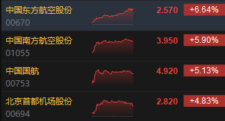 收评：港股恒指涨1.56% 科指涨2.16%CXO概念股全天强势-第5张图片-旅游攻略网