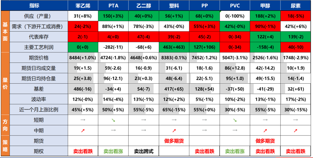 苯乙烯和塑料基差偏高，推荐卖出看跌期权-第3张图片-旅游攻略网