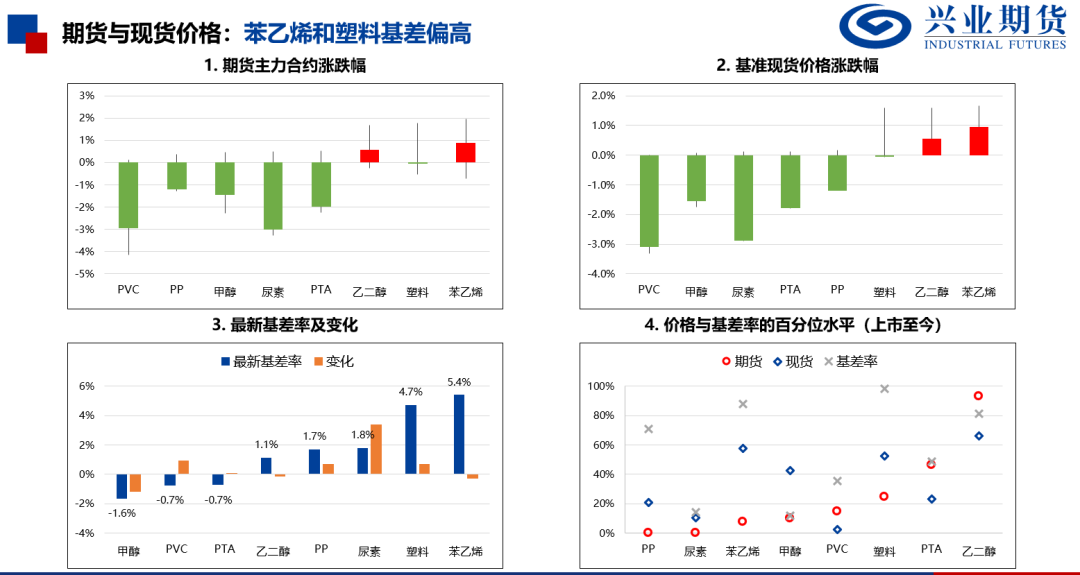 苯乙烯和塑料基差偏高，推荐卖出看跌期权-第4张图片-旅游攻略网