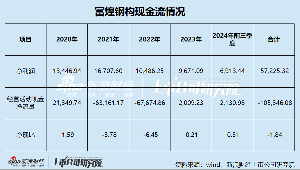 富煌钢构看似在赚钱实则5年不到“亏了”10亿多 拟收购兄弟公司助其“曲线上市”-第3张图片-旅游攻略网