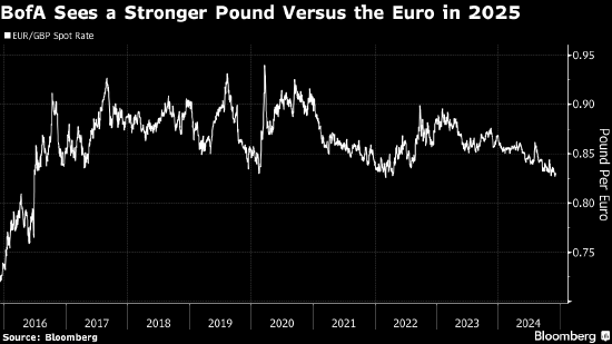美银成华尔街最大英镑多头 预计明年兑美元将大涨8%-第1张图片-旅游攻略网