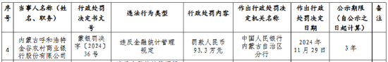 内蒙古呼和浩特金谷农村商业银行因违反金融统计管理规定被罚93.3万元-第1张图片-旅游攻略网