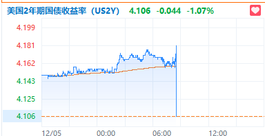 美国11月非农新增就业22.7万人，创半年来最大增幅，失业率超预期升至4.2%-第4张图片-旅游攻略网