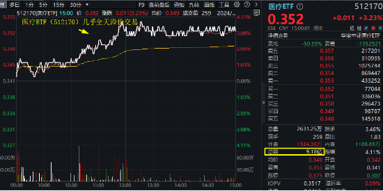 久违爆发！医疗ETF（512170）放量涨3.23%，权重股药明康德带头狂飙！传美方考虑更改生物安全法案-第1张图片-旅游攻略网