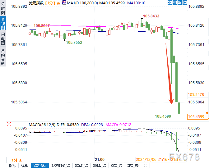 11月非农超预期，本月降息概率增加！黄金短线走高12美元，美指跳水30点-第2张图片-旅游攻略网