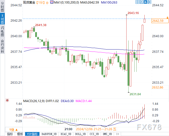 11月非农超预期，本月降息概率增加！黄金短线走高12美元，美指跳水30点-第3张图片-旅游攻略网