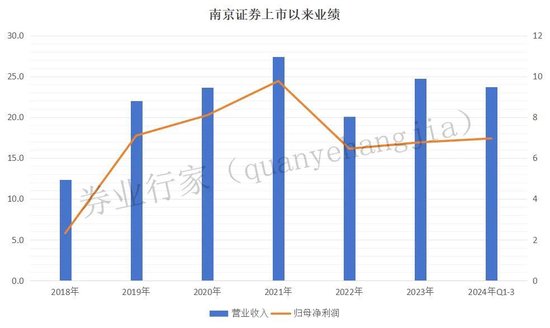 时任“掌门”被查，南京证券“沉默”-第5张图片-旅游攻略网