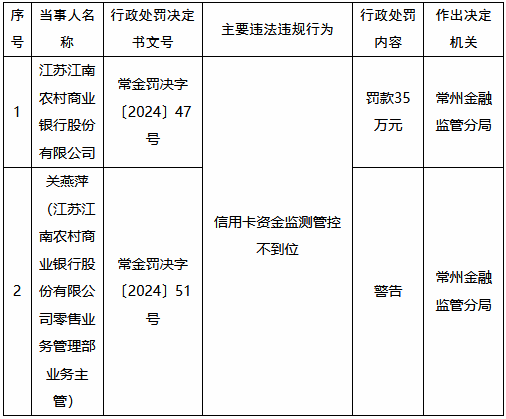 江苏江南农村商业银行被罚35万元：信用卡资金监测管控不到位-第1张图片-旅游攻略网