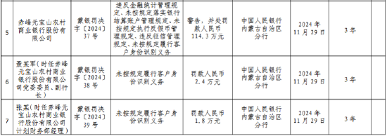 赤峰元宝山农村商业银行被罚114.3万元：违反金融统计管理规定、未按规定落实银行结算账户管理规定等-第1张图片-旅游攻略网