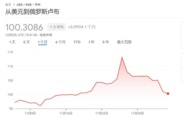 普京签署天然气支付法令 卢布汇率大幅反弹收复100关口-第2张图片-旅游攻略网