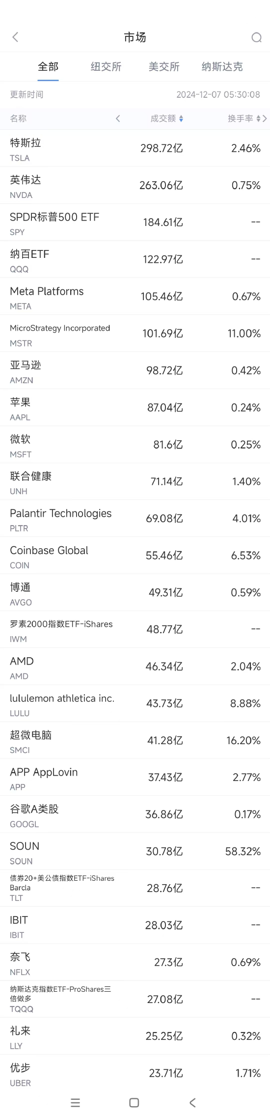 12月6日美股成交额前20：黄仁勋利用美国法律漏洞避税80亿美元-第1张图片-旅游攻略网