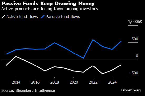 指数基金2024年吸金5,000亿美元 重燃华尔街对被动投资的争论-第1张图片-旅游攻略网