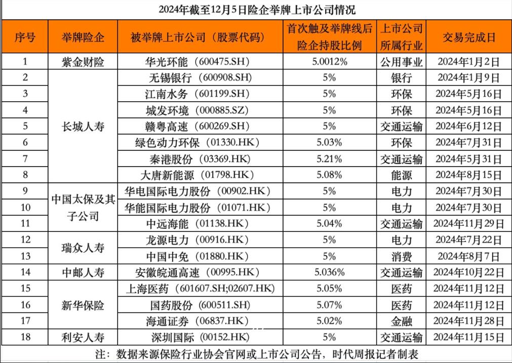 险资调仓加速：年内举牌18次创近4年新高 8家上市公司遭减持-第1张图片-旅游攻略网