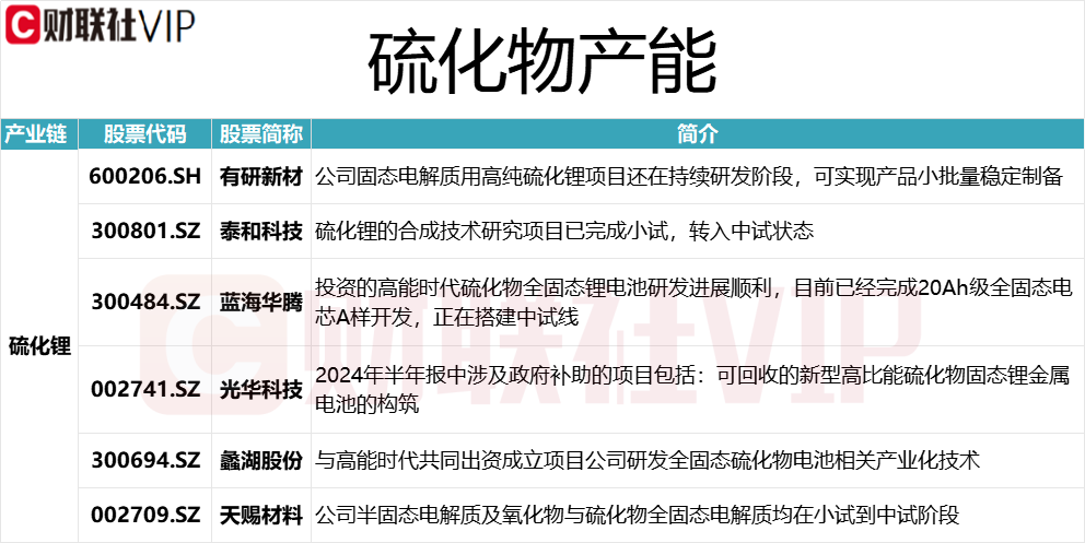 华为和宁德时代硫化物固态电池取得突破 龙头16天9板 上市公司硫化锂相关产能一览-第2张图片-旅游攻略网