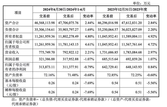 作价52亿元收购万和证券96.08%的股份！国信证券出手-第1张图片-旅游攻略网