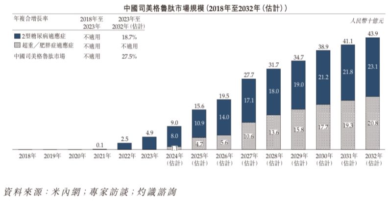 “减肥神药”司美格鲁肽国内上市热潮下，押注国产平替的九源基因为何二级市场“遇冷”？-第4张图片-旅游攻略网