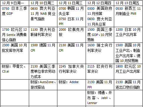 本周外盘看点丨年末央行超级周期开启，美国公布重磅通胀数据-第2张图片-旅游攻略网