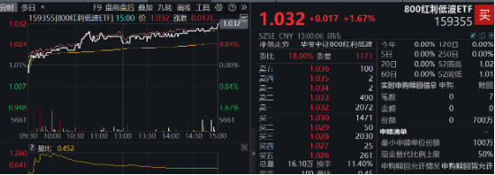 能守亦可攻！全市场唯一800红利低波ETF（159355）放量收涨1.67%，上市以来超额表现突出-第1张图片-旅游攻略网