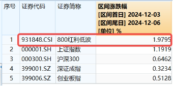 能守亦可攻！全市场唯一800红利低波ETF（159355）放量收涨1.67%，上市以来超额表现突出-第2张图片-旅游攻略网