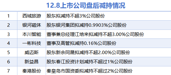 12月8日上市公司减持汇总：西域旅游等7股拟减持（表）-第1张图片-旅游攻略网