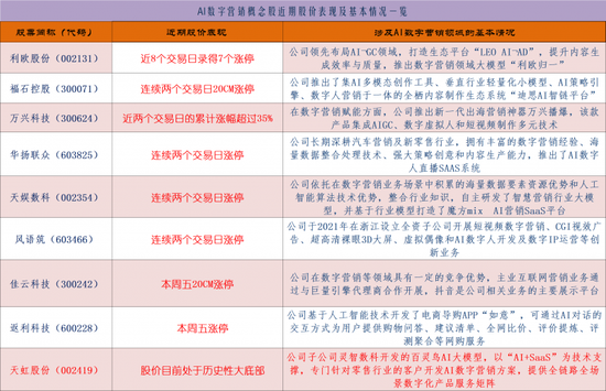 AI数字营销成为AI应用板块领涨主线：如何掘金？-第1张图片-旅游攻略网