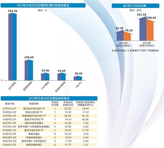 股票型基金年内分红大增 ETF占据分红榜前列-第1张图片-旅游攻略网