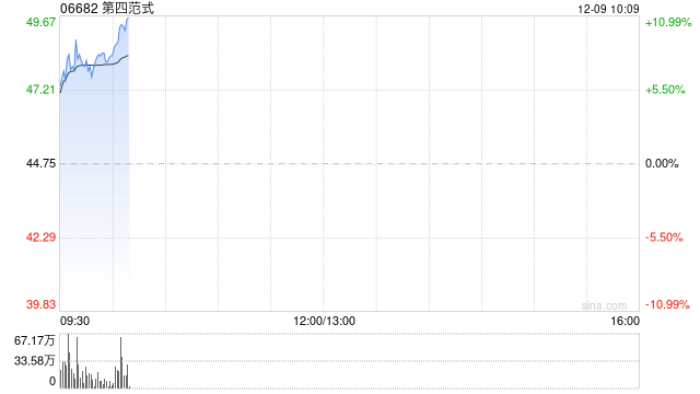 第四范式盘中涨超9% 前三季度先知AI平台营收同比增超50%-第1张图片-旅游攻略网