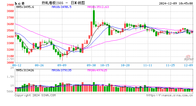 热轧板卷：供需两不旺？12月市价有机会反弹吗？-第2张图片-旅游攻略网