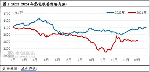 热轧板卷：供需两不旺？12月市价有机会反弹吗？-第3张图片-旅游攻略网